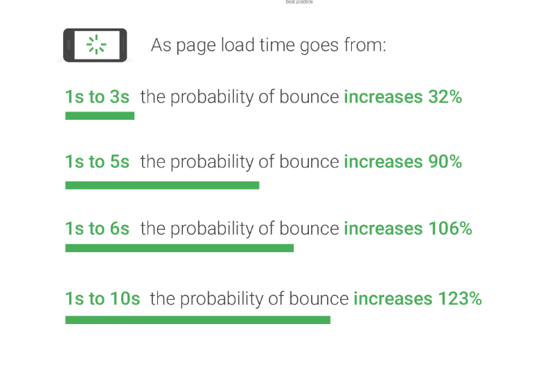Screenshot Google Zunahme von Bounces mit Anstieg der Ladezeit