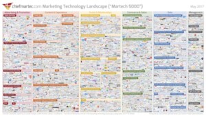Quelle: chiefmartec.com