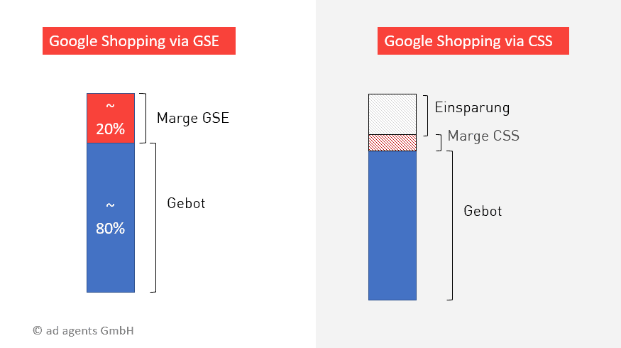 GSE Marge vs. CSS