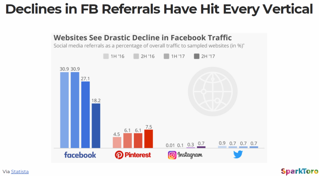 Declines in FB Referrals