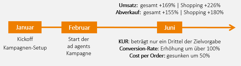 Meilensteine der Kampagne ad agents