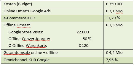 Berechnungsbeispiel für Omnichannel KUR