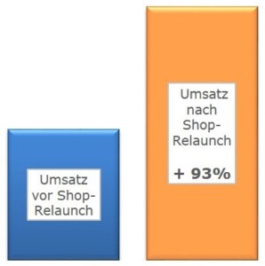 Umsatzsteigerung EURONICS Affiliate