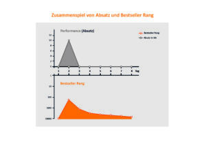 Zusammenspiel von Absatz und Bestseller Rang