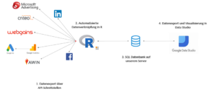 Datenverknüpfung für unified Reports