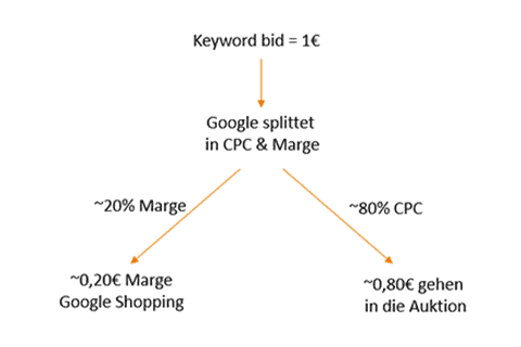 Bid-split-Google-Shopping